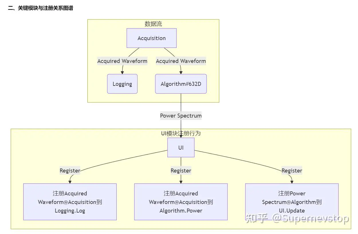 DeepSeek 绘制的模块注册关系图
