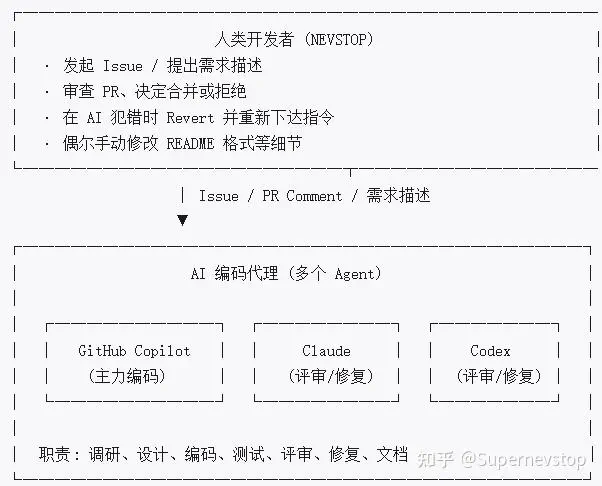 AI 驱动开发中的角色分工示意图