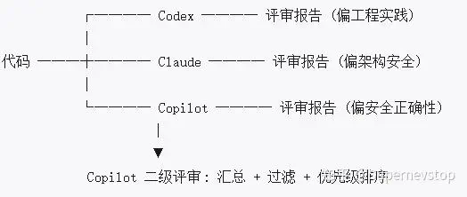 多 AI 交叉评审示意图